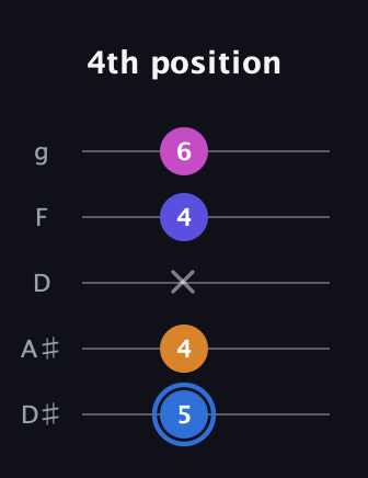 G♯ Diminished Flat 9th guitar tab — 4th position (5 4 x 4 6) in C / Drop C (gCGBD) · Capo 3