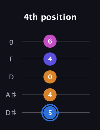 G♯ Diminished Flat 9th guitar tab — 4th position (5 4 0 4 6) in C / Drop C (gCGBD) · Capo 3