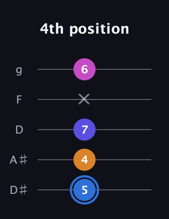 G♯ Diminished Flat 9th guitar tab — 4th position (5 4 7 x 6) in C / Drop C (gCGBD) · Capo 3