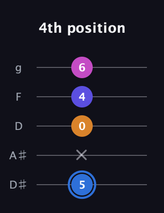 G♯ Diminished Flat 9th guitar tab — 4th position (5 x 0 4 6) in C / Drop C (gCGBD) · Capo 3