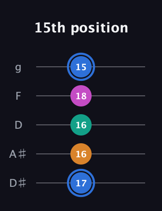 G♯ Diminished Sharp 13th guitar tab — 15th position (17 16 16 18 15) in C / Drop C (gCGBD) · Capo 3
