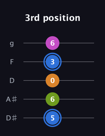 G♯ Diminished Sharp 5th guitar tab — 3rd position (5 6 0 3 6) in C / Drop C (gCGBD) · Capo 3