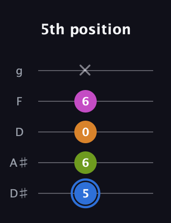 G♯ Diminished Sharp 5th guitar tab — 5th position (5 6 0 6 x) in C / Drop C (gCGBD) · Capo 3