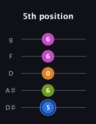 G♯ Diminished Sharp 5th guitar tab — 5th position (5 6 0 6 6) in C / Drop C (gCGBD) · Capo 3