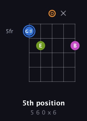 G♯ Diminished Sharp 5th guitar chord — 5th position (5 6 0 x 6) fretboard diagram in C / Drop C (gCGBD) · Capo 3