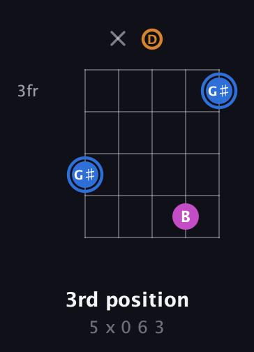 G♯ Diminished Sharp 9th guitar chord — 3rd position (5 x 0 6 3) fretboard diagram in C / Drop C (gCGBD) · Capo 3