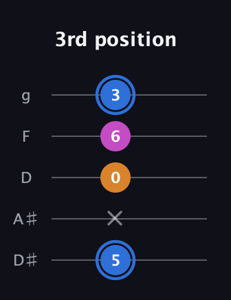 G♯ Diminished Sharp 9th guitar tab — 3rd position (5 x 0 6 3) in C / Drop C (gCGBD) · Capo 3