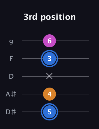 G♯ Diminished Sharp 9th guitar tab — 3rd position (5 4 x 3 6) in C / Drop C (gCGBD) · Capo 3