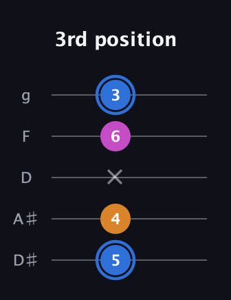 G♯ Diminished Sharp 9th guitar tab — 3rd position (5 4 x 6 3) in C / Drop C (gCGBD) · Capo 3