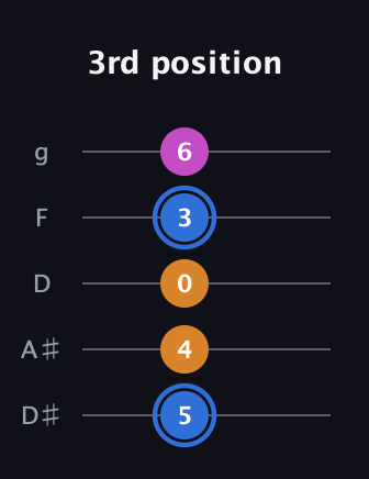 G♯ Diminished Sharp 9th guitar tab — 3rd position (5 4 0 3 6) in C / Drop C (gCGBD) · Capo 3