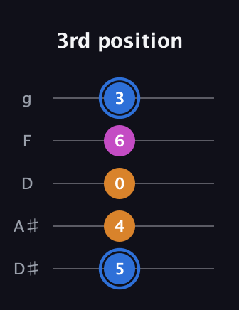 G♯ Diminished Sharp 9th guitar tab — 3rd position (5 4 0 6 3) in C / Drop C (gCGBD) · Capo 3