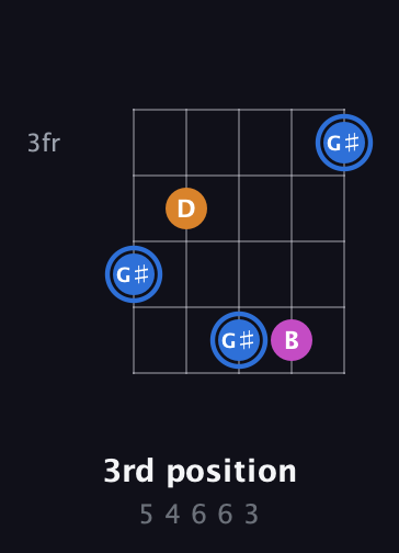 G♯ Diminished Sharp 9th guitar chord — 3rd position (5 4 6 6 3) fretboard diagram in C / Drop C (gCGBD) · Capo 3