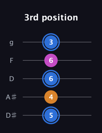 G♯ Diminished Sharp 9th guitar tab — 3rd position (5 4 6 6 3) in C / Drop C (gCGBD) · Capo 3