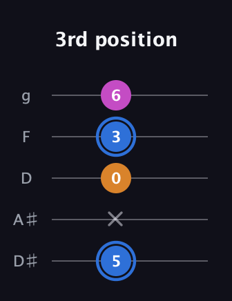 G♯ Diminished Sharp 9th guitar tab — 3rd position (5 x 0 3 6) in C / Drop C (gCGBD) · Capo 3
