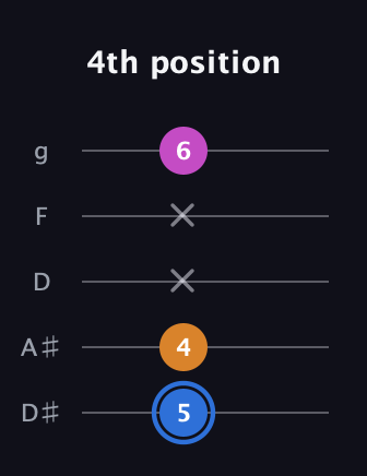 G♯ Diminished guitar tab — 4th position (5 4 x x 6) in C / Drop C (gCGBD) · Capo 3
