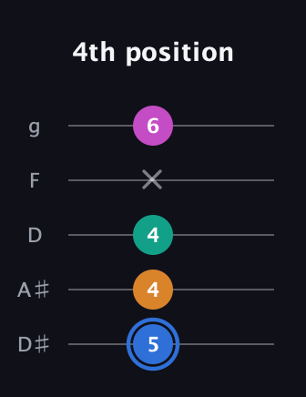 G♯ Half-Diminished 7th Sharp 13th guitar tab — 4th position (5 4 4 x 6) in C / Drop C (gCGBD) · Capo 3