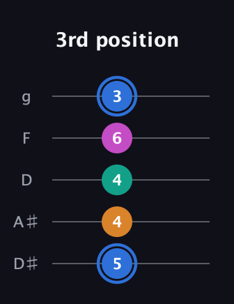 G♯ Half-Diminished 7th Sharp 9th guitar tab — 3rd position (5 4 4 6 3) in C / Drop C (gCGBD) · Capo 3