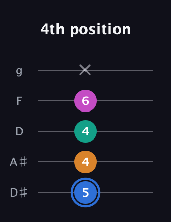 G♯ Half-Diminished 7th Sharp 9th guitar tab — 4th position (5 4 4 6 x) in C / Drop C (gCGBD) · Capo 3