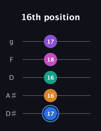 G♯ Half-Diminished 9th Sharp 13th guitar tab — 16th position (17 16 16 18 17) in C / Drop C (gCGBD) · Capo 3