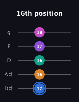 G♯ Half-Diminished 9th Sharp 13th guitar tab — 16th position (17 16 16 17 18) in C / Drop C (gCGBD) · Capo 3