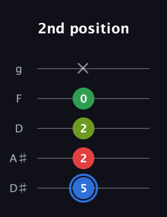 G♯ Major 6th Sharp 5th guitar tab — 2nd position (5 2 2 0 x) in C / Drop C (gCGBD) · Capo 3