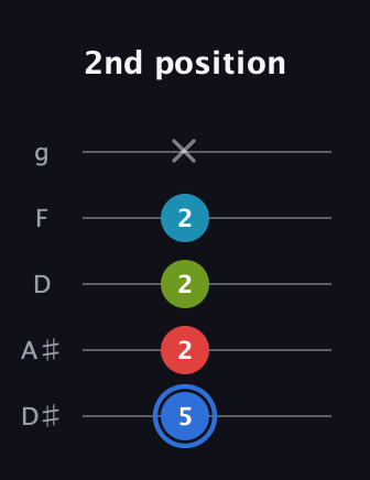 G♯ Major 7th Sharp 5th guitar tab — 2nd position (5 2 2 2 x) in C / Drop C (gCGBD) · Capo 3