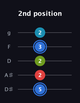 G♯ Major 7th Sharp 5th guitar tab — 2nd position (5 2 2 3 2) in C / Drop C (gCGBD) · Capo 3