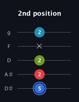 G♯ Major 7th Sharp 5th guitar tab — 2nd position (5 2 2 x 2) in C / Drop C (gCGBD) · Capo 3