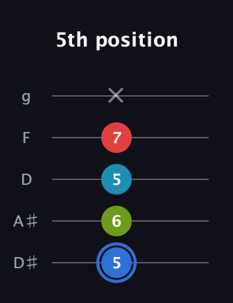 G♯ Major 7th Sharp 5th guitar tab — 5th position (5 6 5 7 x) in C / Drop C (gCGBD) · Capo 3