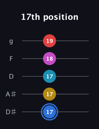 G♯ Major 7th Sharp 9th guitar tab — 17th position (17 17 17 18 19) in C / Drop C (gCGBD) · Capo 3