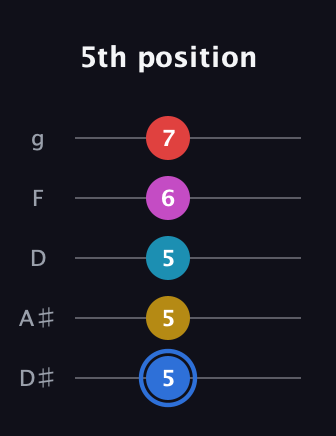 G♯ Major 7th Sharp 9th guitar tab — 5th position (5 5 5 6 7) in C / Drop C (gCGBD) · Capo 3