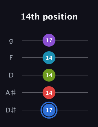 G♯ Major 9th Sharp 5th guitar tab — 14th position (17 14 14 14 17) in C / Drop C (gCGBD) · Capo 3