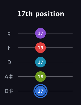 G♯ Major 9th Sharp 5th guitar tab — 17th position (17 18 17 19 17) in C / Drop C (gCGBD) · Capo 3