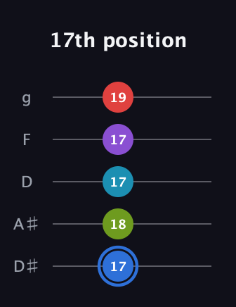 G♯ Major 9th Sharp 5th guitar tab — 17th position (17 18 17 17 19) in C / Drop C (gCGBD) · Capo 3