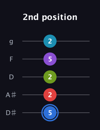 G♯ Major 9th Sharp 5th guitar tab — 2nd position (5 2 2 5 2) in C / Drop C (gCGBD) · Capo 3