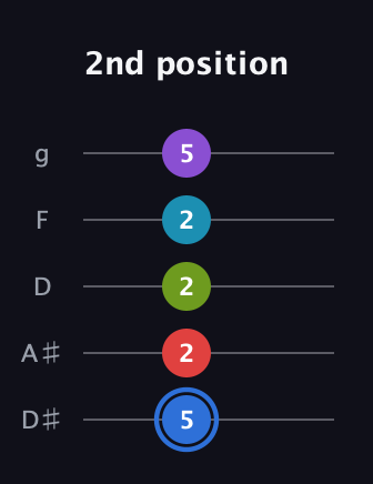 G♯ Major 9th Sharp 5th guitar tab — 2nd position (5 2 2 2 5) in C / Drop C (gCGBD) · Capo 3