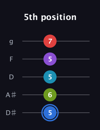 G♯ Major 9th Sharp 5th guitar tab — 5th position (5 6 5 5 7) in C / Drop C (gCGBD) · Capo 3