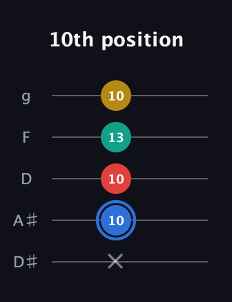 G♯ Major Sharp 13th guitar tab — 10th position (x 10 10 13 10) in C / Drop C (gCGBD) · Capo 3