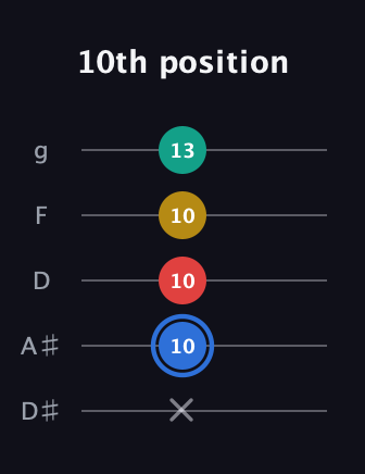 G♯ Major Sharp 13th guitar tab — 10th position (x 10 10 10 13) in C / Drop C (gCGBD) · Capo 3