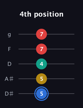 G♯ Major Sharp 13th guitar tab — 4th position (5 5 4 7 7) in C / Drop C (gCGBD) · Capo 3