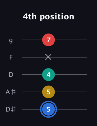 G♯ Major Sharp 13th guitar tab — 4th position (5 5 4 x 7) in C / Drop C (gCGBD) · Capo 3