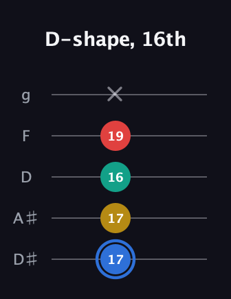 G♯ Major Sharp 13th guitar tab — D-shape, 16th (17 17 16 19 x) in C / Drop C (gCGBD) · Capo 3