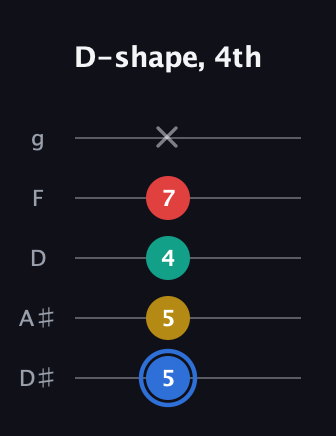 G♯ Major Sharp 13th guitar tab — D-shape, 4th (5 5 4 7 x) in C / Drop C (gCGBD) · Capo 3