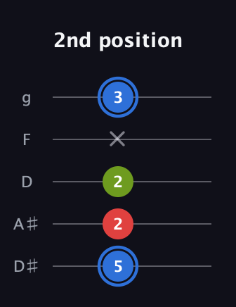 G♯ Major Sharp 5th guitar tab — 2nd position (5 2 2 x 3) in C / Drop C (gCGBD) · Capo 3