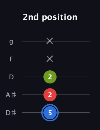 G♯ Major Sharp 5th guitar tab — 2nd position (5 2 2 x x) in C / Drop C (gCGBD) · Capo 3