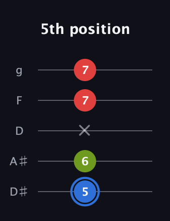 G♯ Major Sharp 5th guitar tab — 5th position (5 6 x 7 7) in C / Drop C (gCGBD) · Capo 3