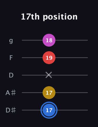 G♯ Major Sharp 9th guitar tab — 17th position (17 17 x 19 18) in C / Drop C (gCGBD) · Capo 3