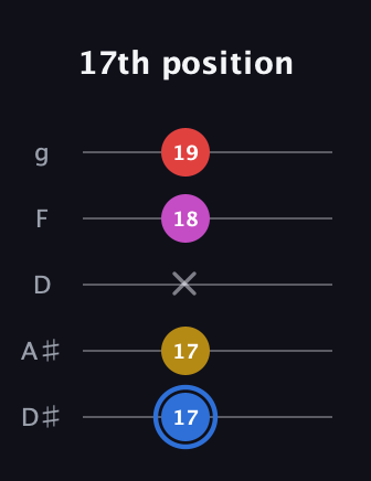 G♯ Major Sharp 9th guitar tab — 17th position (17 17 x 18 19) in C / Drop C (gCGBD) · Capo 3