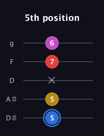 G♯ Major Sharp 9th guitar tab — 5th position (5 5 x 7 6) in C / Drop C (gCGBD) · Capo 3