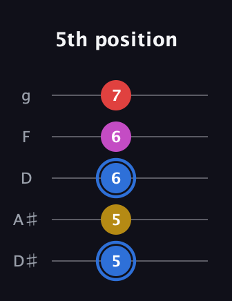 G♯ Major Sharp 9th guitar tab — 5th position (5 5 6 6 7) in C / Drop C (gCGBD) · Capo 3
